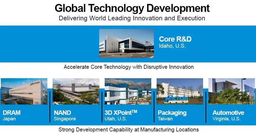global technology development